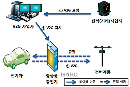 서비스 연계형 V2G 시스템 구성도.