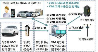 전기차 V2G 통합 솔루션 개념도