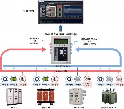 LS산전의 ICT기반 배전급 전력설비 진단시스템 개념도.
