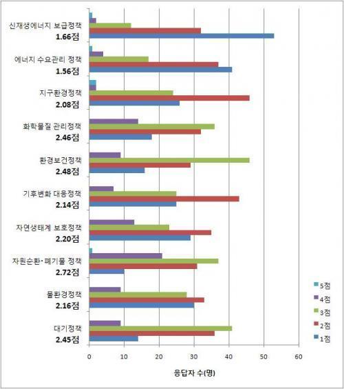 박근혜 정부의 환경·에너지 정책에 대한 평가(5점 만점)