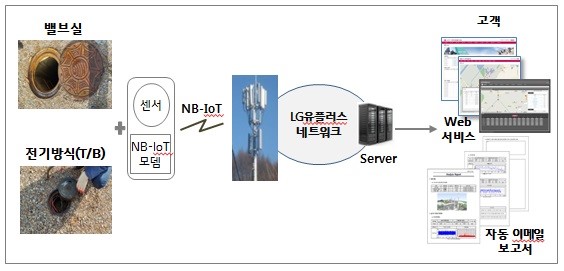 NB-IoT 기반 스마트 배관망 관리 시스템 구조도