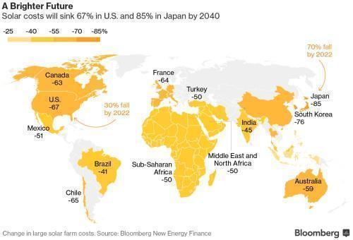 2040년 태양광발전단가 하락 전망. 우리나라 또한 약 76%의 비용감축이 예상된다.(자료출처=블룸버그)