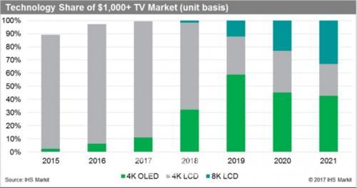 2015년~2021년 1000달러 이상 TV시장 제품별 시장 점유율 변화 추이