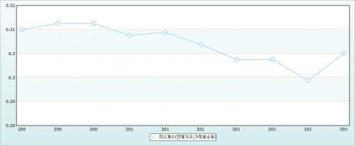 <2016년 지니계수 / 출처 :통계청 국가통계포털></div>