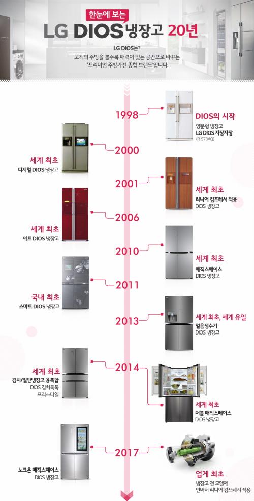 LG 디오스 20주년 인포그래픽