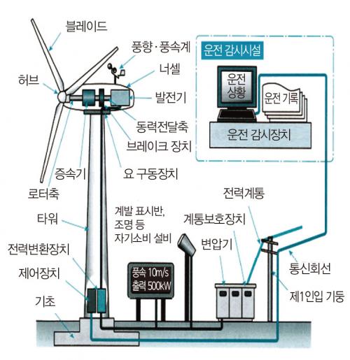 풍력발전기 구조도-제주도청 제공