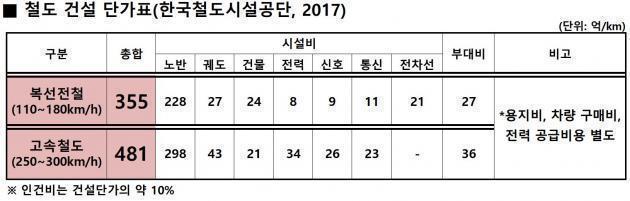 한국철도시설공단의 지난해 기준 ‘철도 건설 단가표’(자료제공=정양석 의원실)
