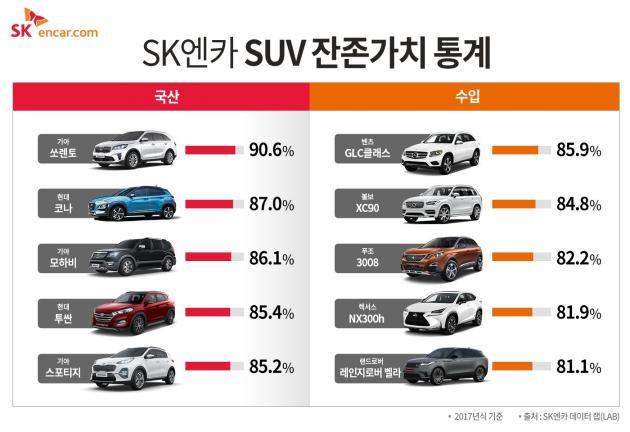 SK엔카닷컴이 주요 국산·수입 스포츠유틸리티차량(SUV) 모델의 잔존가치를 분석한 결과를 발표했다.