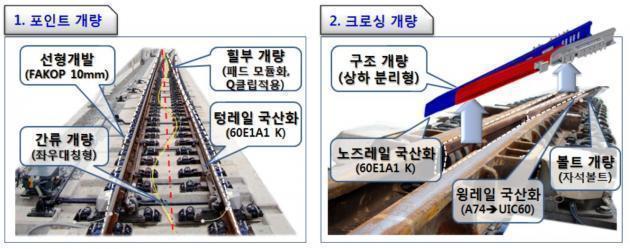 한국철도기술연구원이 개발한 ‘350km/h급 콘크리트 궤도용 고속분기기’의 주요 개량 사항.