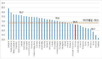 2018년 2분기 OECD 국가의 고용률 비교