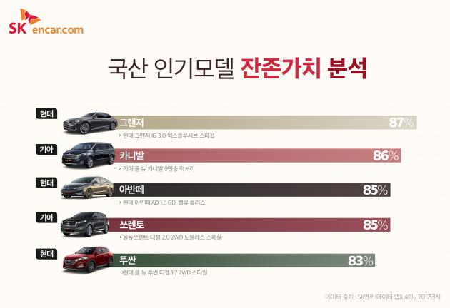 SK엔카닷컴이 지난해 하반기 국산 신차 인기 모델의 1년 후 잔존가치를 분석해 발표했다.