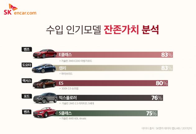 SK엔카닷컴이 지난해 하반기 수입 신차 인기 모델의 1년 후 잔존가치를 분석해 발표했다. 
