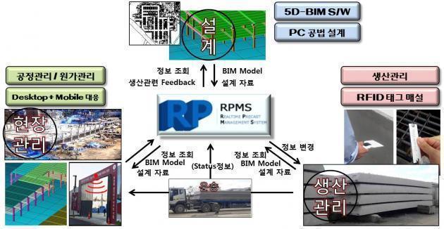 롯데건설의 공사관리 시스템 ‘RPMS(Realtime Pc Management System)’의 개념도.