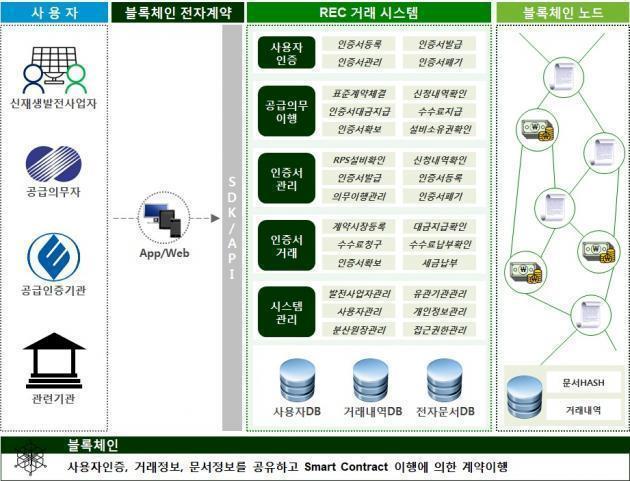 한국남부발전이 자체 개발, 추진하는 '블록체인 기반 REC 거래서비스' 개념도