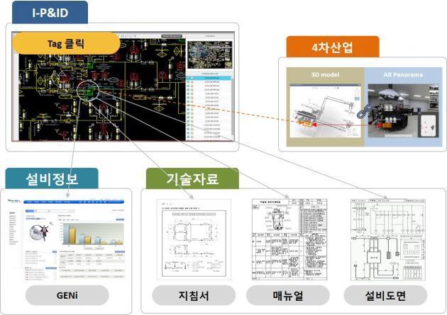 한국서부발전이 구축했다고 밝힌 형상관리 기반의 '기술자료 통합관리 시스템' 개념도.