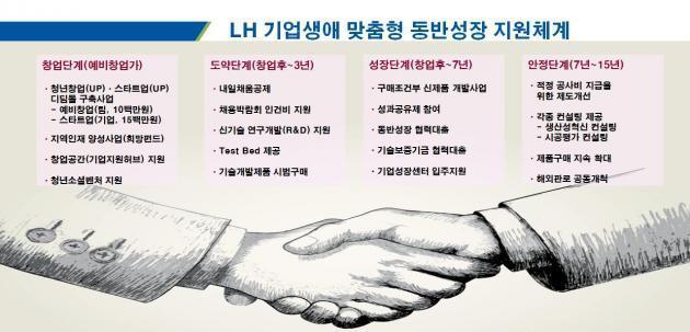LH의 기업생애 맞춤형 동반성장 지원체계.