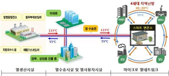 한국지역난방공사가 공개한 ‘사물인터넷(IoT) 융복합 도심형 열네트워크 모델’ 개념도.