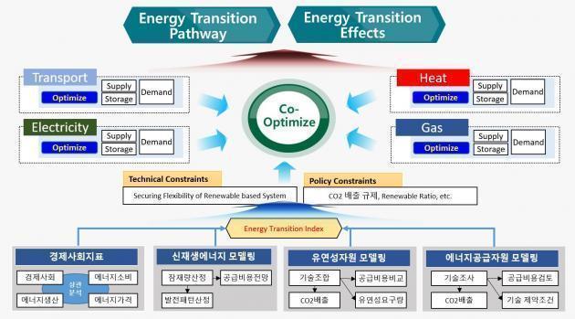 KERI에서 개발중인 국가 에너지전환 분석모형.