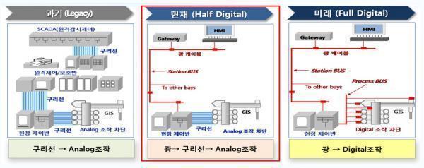 디지털변전소 발전단계