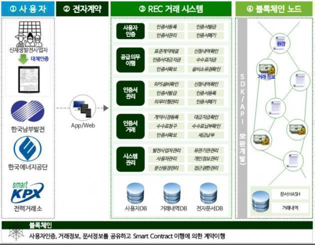 한국남부발전이 공개한 '블록체인 기반 REC 거래서비스' 개념도.