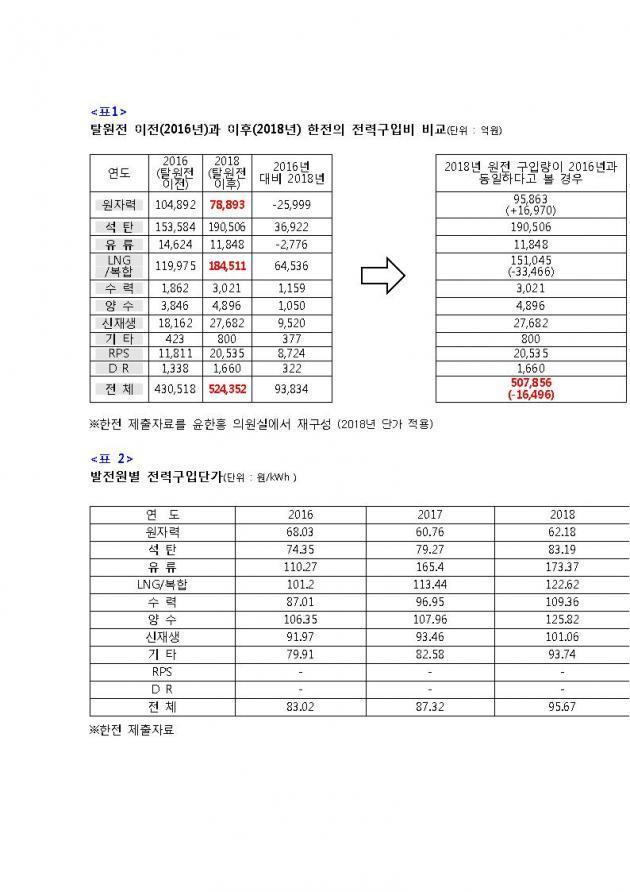 윤한홍 의원실이 제공한 한전의 전력구입비와 발전원별 전력구입단가 관련 표.