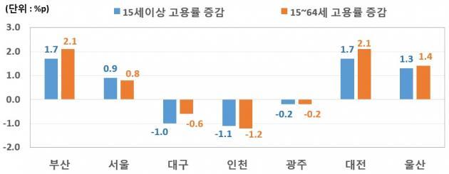 7대 특․광역시 고용률 상승폭(전년동월대비) -‘19.7월