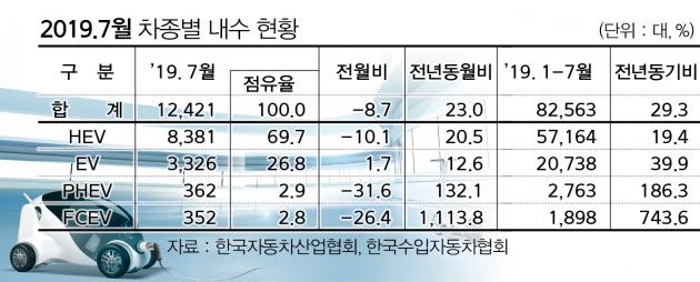 2019년 7월 차종별 내수 현황. (자료 : 한국자동차산업협회·한국수입자동차협회)