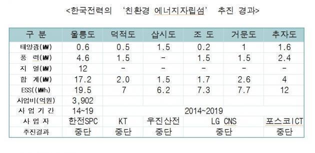 한국전력이 추진한 ‘친환경 에너지자립섬’ 추진 경과. 김성환 의원실 제공. 