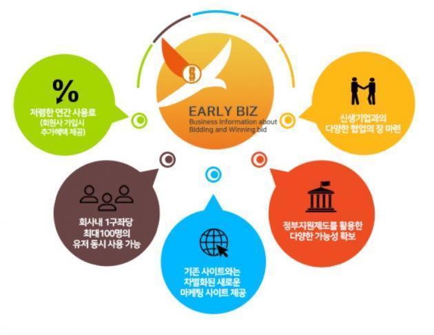 한국표준협회가 매일 아침 공공기관 입찰·낙찰 정보와 정부 지원 사업 소식을 담은 이메일을 자동으로 받아볼 수 있는 ‘얼리비즈’ 서비스를 시작했다.
