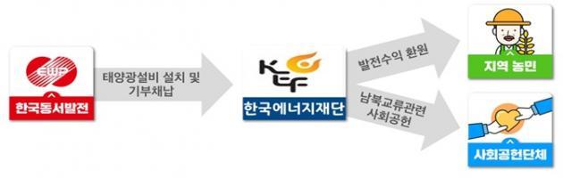 한국동서발전이 공개한 ‘통일 영농형 태양광발전소’ 운영 개요.