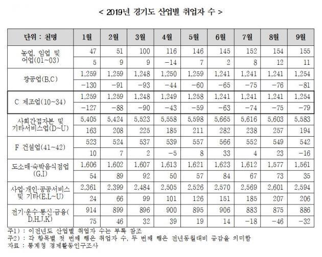 2019년 경기도 산업별 취업자 수 도표.