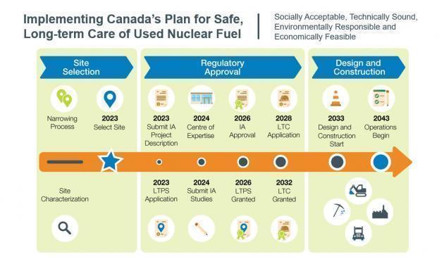 캐나다의 APM에 따른사용후핵연료 관리계획표 (제공: NWMO)