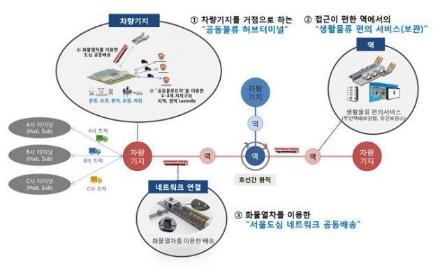서울시가 구상하는 도심물류체계 개념도.