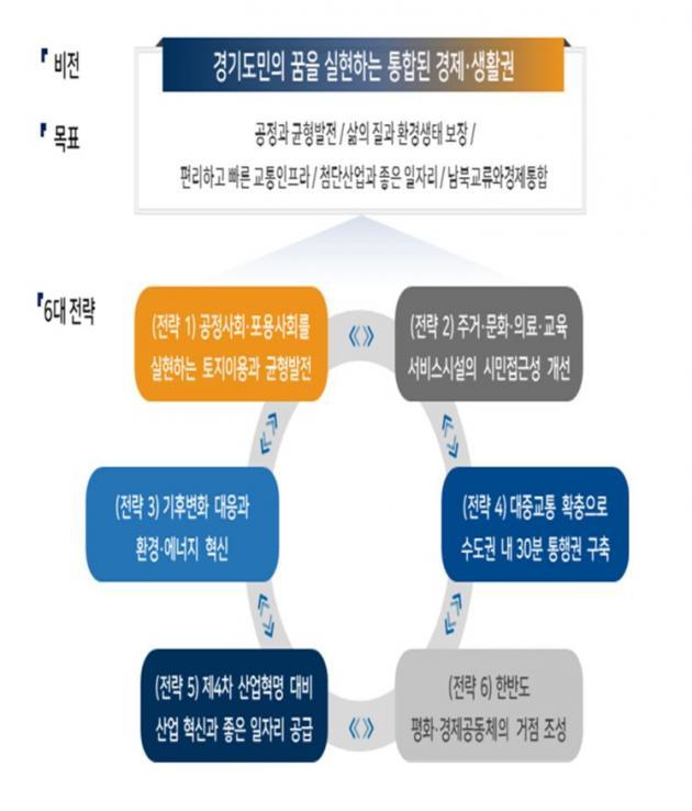 경기도의 ‘제5차 국토종합계획’ 주요 내용.