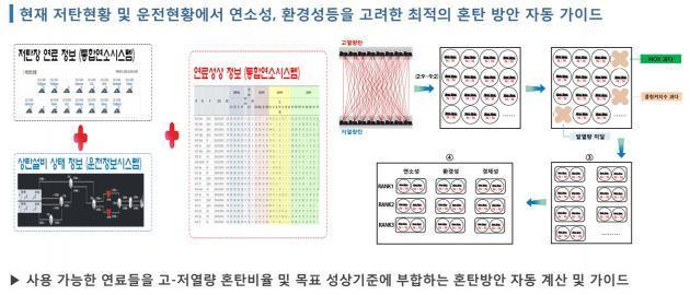 한국동서발전이 자체 개발한 ‘지능형 혼탄 지원(I-HOB) 시스템’ 개념도.