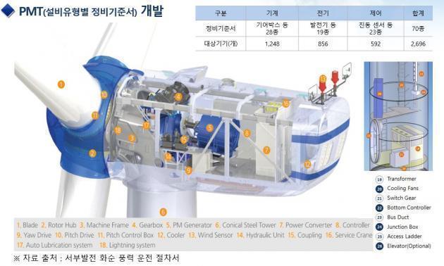 한국서부발전이 공개한 풍력발전설비 예방정비관리 모델(WP-PM).