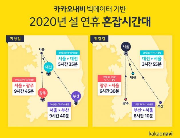 카카오모빌리티가 2020년 설 연휴 ‘귀성·귀경길 교통상황 예측 정보’를 공개했다.