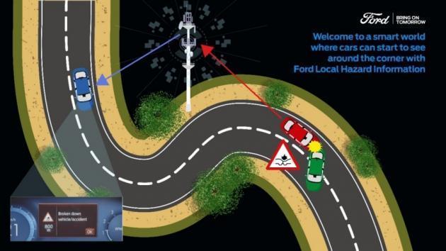 포드가 사고 위험 방지를 위한 새로운 커넥티드 카 기술인 ‘지역 위험 정보’를 공개했다. 차량 정보는 포드패스 커넥트 온보드 모뎀을 통해 클라우드로 옮겨지고 정보량이 많아질수록 운전자에게 더욱 정확한 정보를 제공해 조치를 취할 수 있도록 해준다.