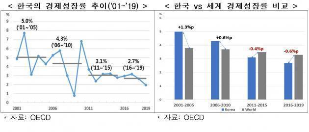 2001~2019년 한국의 경제성장률 추이 비교.