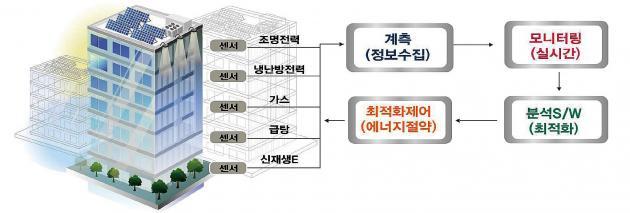건물에너지관리시스템(BEMS) 개요. 제공:한국에너지공단
