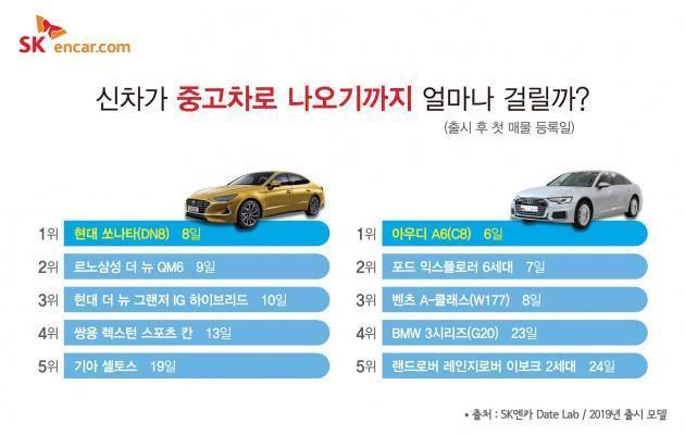 SK엔카닷컴이 지난해 국내에 출시된 차량의 매물 등록일을 조사한 결과를 발표했다.