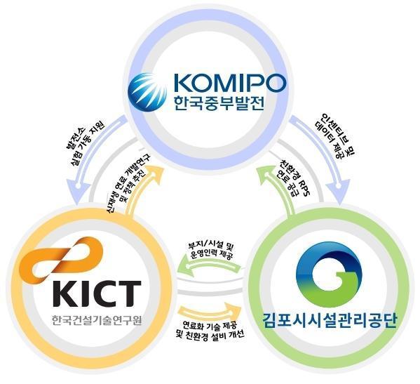 한국중부발전, 김포시 시설관리공단, 한국건설기술연구원의 협력체계도.