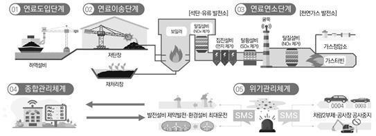 한국남부발전이 공개한 ‘미세먼지 종합 저감체계’ 개념도.
