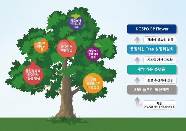 한국남부발전이 공개한 ‘풀뿌리 품질혁신 활동’ 체계도.