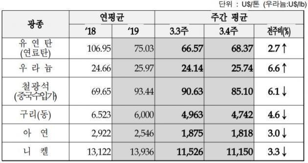 한국광물자원공사가 공개한 3월 4주차 주요 광물가격.
