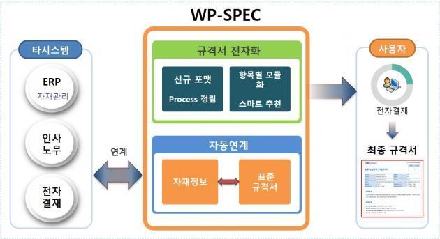 한국서부발전이 개발을 완료한 기술규격 자동생성시스템(WP-SPEC) 구성도.