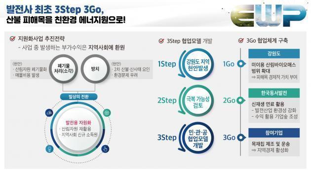 한국동서발전이 공개한 ‘산불 피해목 친환경 에너지원 전환’ 개념도.