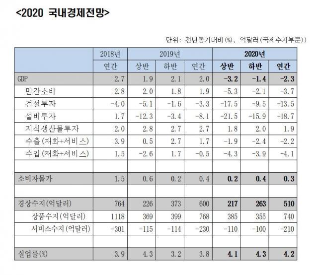 한국경제연구원이 8일 ‘KERI 경제동향과 전망: 2020년 1/4분기 보고서’를 통해 발표한 2020년 국내경제전망