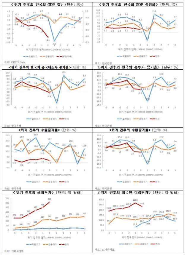 한국경제연구원이 12일 발표한 ‘주요 경제위기와 현재 위기의 차이점과 향후 전망’ 보고서의 ‘위기 전후의 한국경제 주요 지표 추이’ 도표