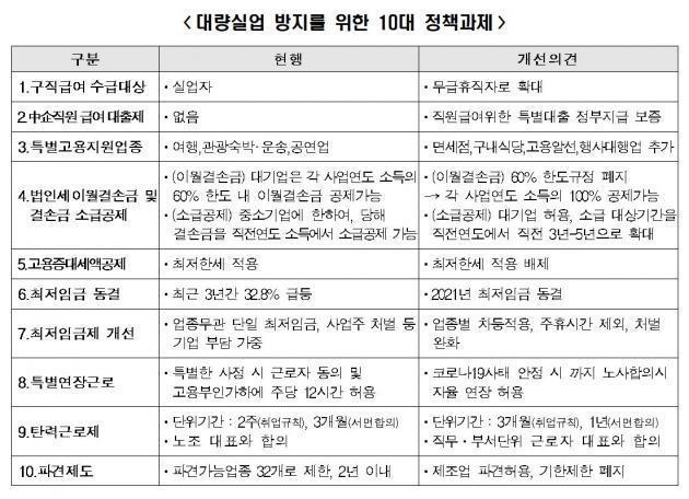 한국경제연구원이 지난 17일 정부에 건의한 ‘대량실업 방지를 위한 10대 고용정책 과제’ 표